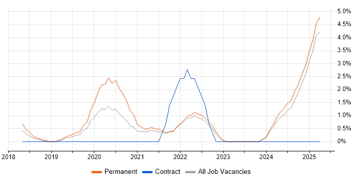 Job vacancy trend for PowerApps in North London Job vacancy trend for PowerApps in North London