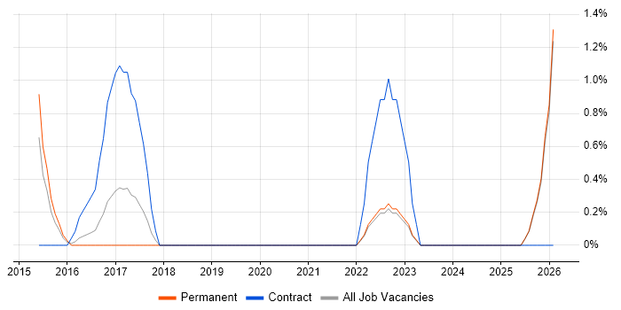 PowerShell Engineer job vacancy trend in North London