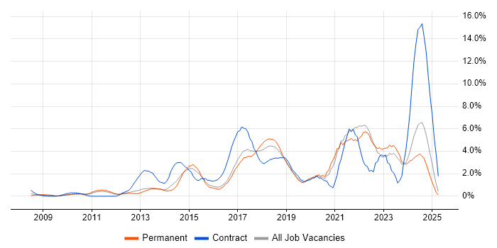 Job vacancy trend for PowerShell in North London Job vacancy trend for PowerShell in North London