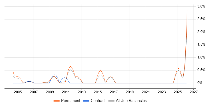 Practice Management job vacancy trend in North London