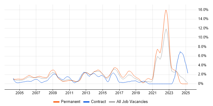 Job vacancy trend for Presentation Skills in North London Job vacancy trend for Presentation Skills in North London