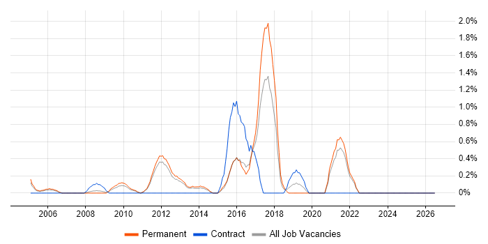Preventative Maintenance job vacancy trend in North London