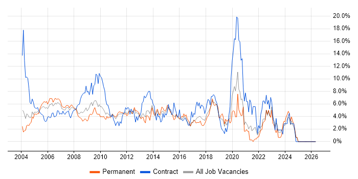 PRINCE2 job vacancy trend in North London
