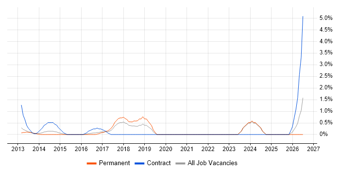 Private Cloud job vacancy trend in North London