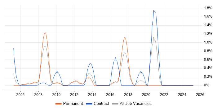 Job vacancy trend for Proactive Maintenance in North London Job vacancy trend for Proactive Maintenance in North London