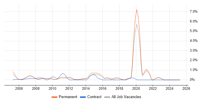 Job vacancy trend for Proactive Monitoring in North London Job vacancy trend for Proactive Monitoring in North London