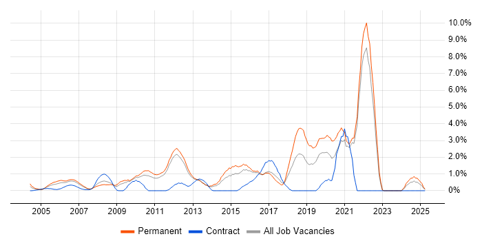 Job vacancy trend for Problem Management in North London Job vacancy trend for Problem Management in North London