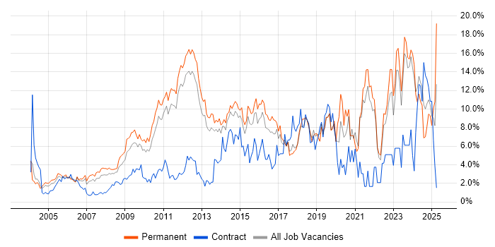 Job vacancy trend for Problem-Solving in North London Job vacancy trend for Problem-Solving in North London