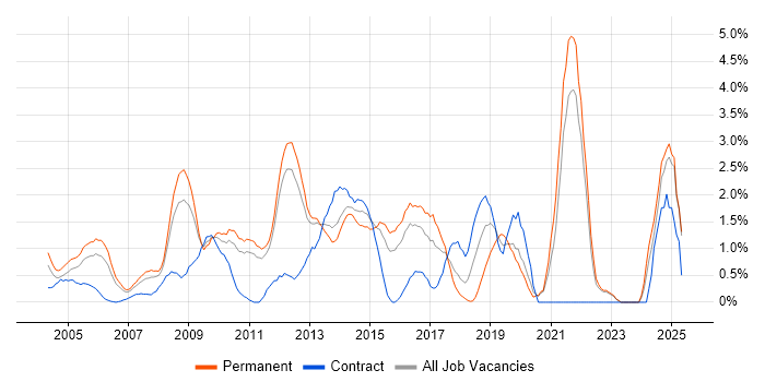 Job vacancy trend for Process Improvement in North London Job vacancy trend for Process Improvement in North London