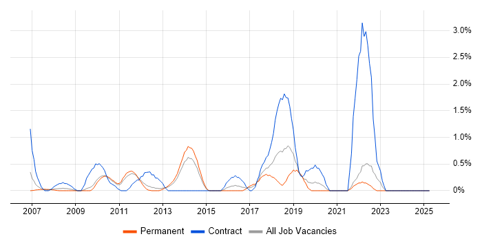 Job vacancy trend for Procure-to-Pay in North London Job vacancy trend for Procure-to-Pay in North London