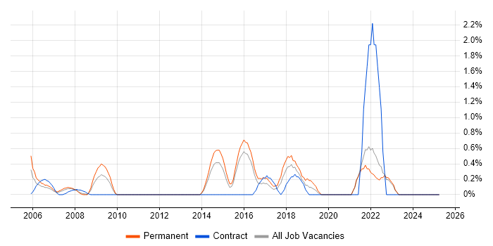 Job vacancy trend for Product Analyst in North London Job vacancy trend for Product Analyst in North London