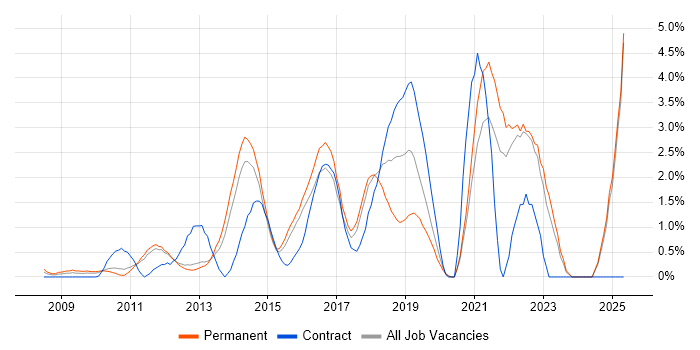 Job vacancy trend for Product Ownership in North London Job vacancy trend for Product Ownership in North London