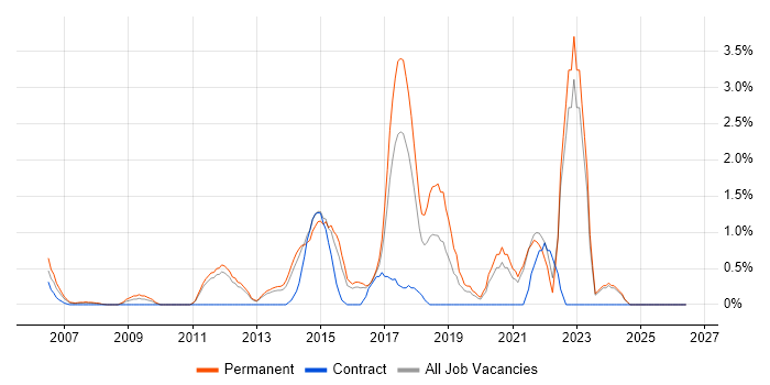 Product Roadmap job vacancy trend in North London