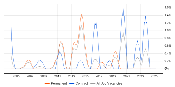 Job vacancy trend for Programme Delivery in North London Job vacancy trend for Programme Delivery in North London