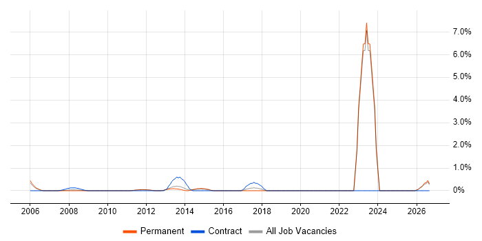 Programme Governance job vacancy trend in North London