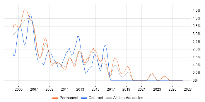 Programmer job vacancy trend in North London