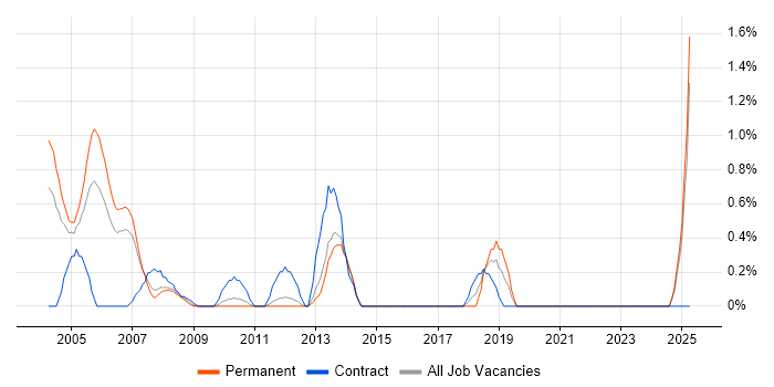 Job vacancy trend for Progress in North London Job vacancy trend for Progress in North London