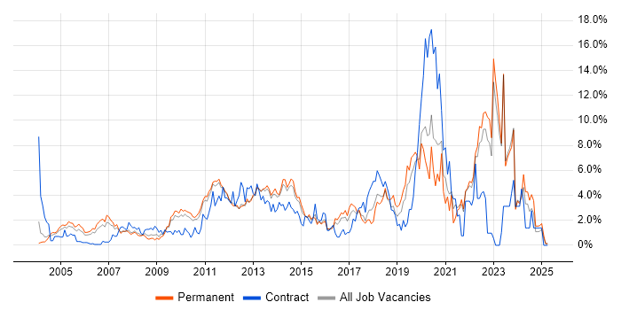 Job vacancy trend for Project Delivery in North London