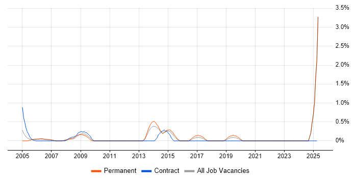 Job vacancy trend for Project Engineer in North London Job vacancy trend for Project Engineer in North London