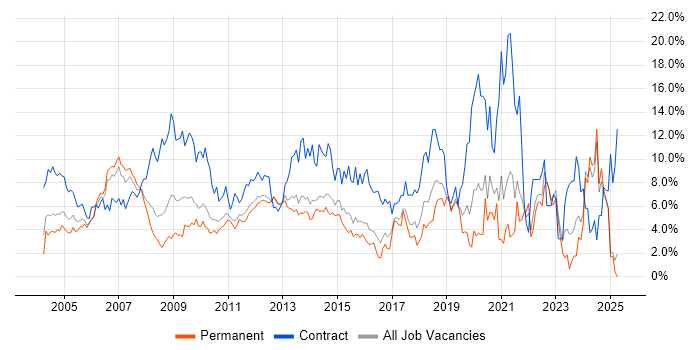 Job vacancy trend for Project Manager in North London Job vacancy trend for Project Manager in North London