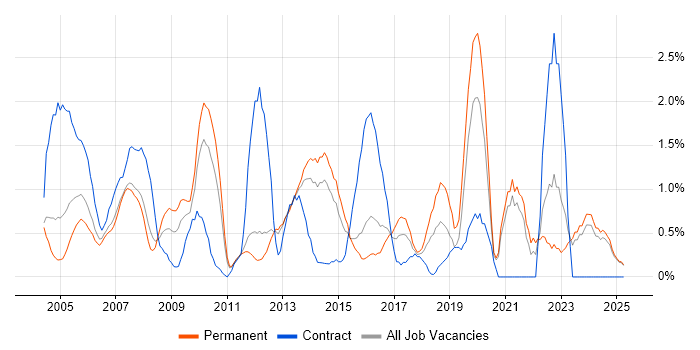 Job vacancy trend for Project Planning in North London