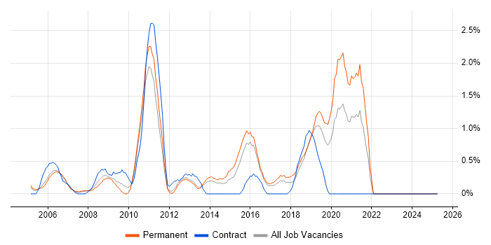 Job vacancy trend for Prototyping in North London Job vacancy trend for Prototyping in North London