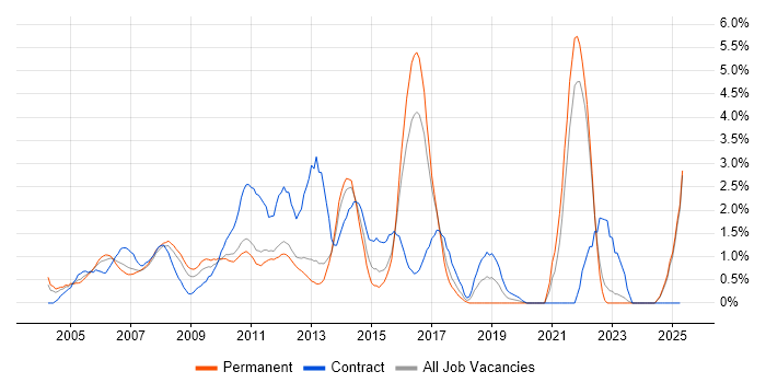 Job vacancy trend for Publishing in North London Job vacancy trend for Publishing in North London