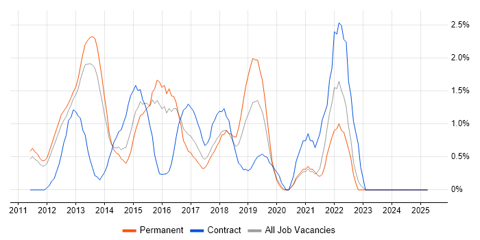 Job vacancy trend for Puppet in North London Job vacancy trend for Puppet in North London