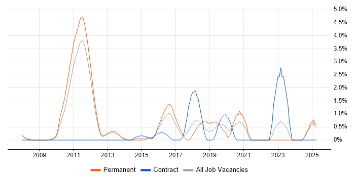 Job vacancy trend for Python Developer in North London Job vacancy trend for Python Developer in North London