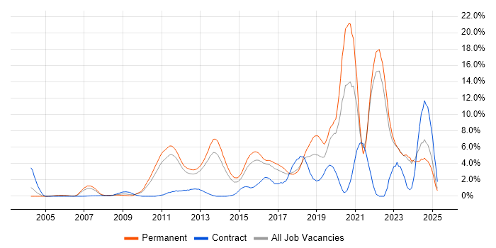 Job vacancy trend for Python in North London Job vacancy trend for Python in North London
