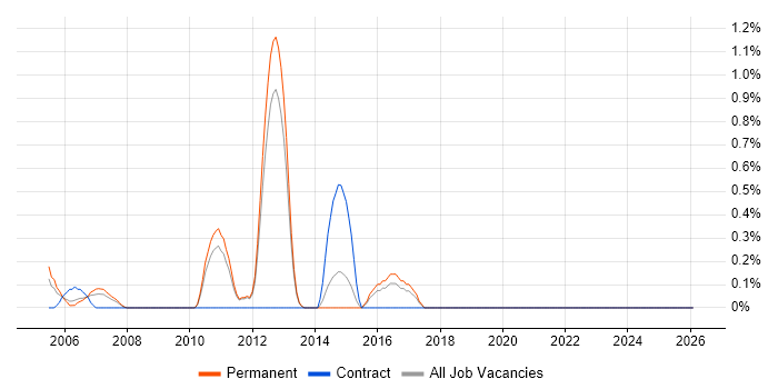 QA Leader job vacancy trend in North London