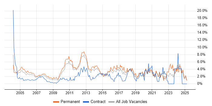 Job vacancy trend for QA in North London Job vacancy trend for QA in North London