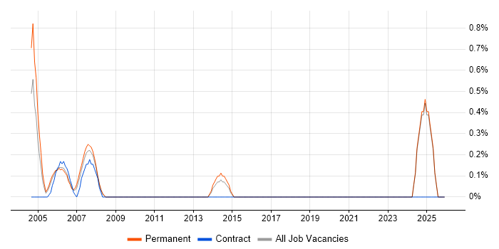 QuarkXPress job vacancy trend in North London