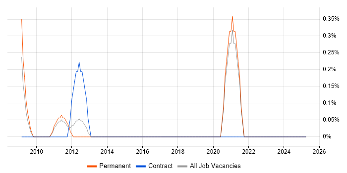 Job vacancy trend for Rapid Prototyping in North London Job vacancy trend for Rapid Prototyping in North London