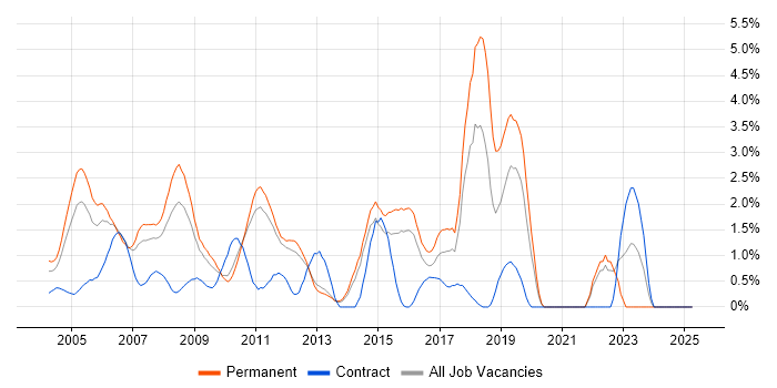 Job vacancy trend for RDBMS in North London Job vacancy trend for RDBMS in North London