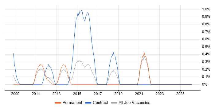 Re-Platforming job vacancy trend in North London