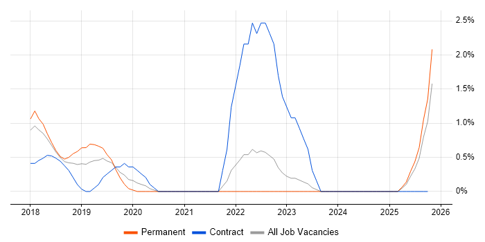 React Native job vacancy trend in North London