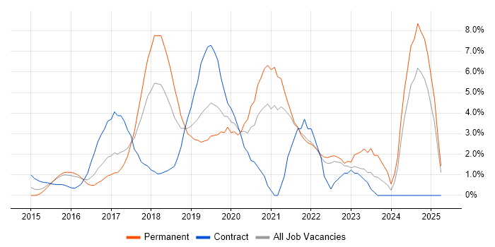 Job vacancy trend for React in North London Job vacancy trend for React in North London