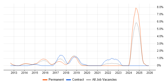 Redis job vacancy trend in North London