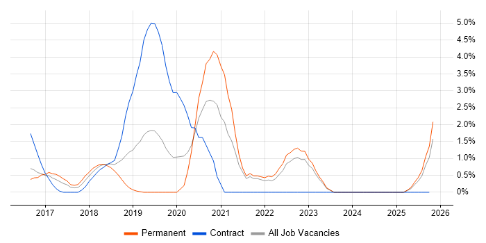Redux job vacancy trend in North London