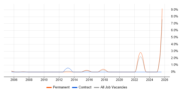 Job vacancy trend for Regression Analysis in North London Job vacancy trend for Regression Analysis in North London