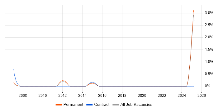 Job vacancy trend for Regulatory Change in North London