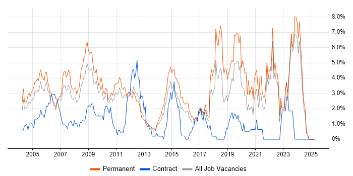 Job vacancy trend for Relational Database in North London Job vacancy trend for Relational Database in North London