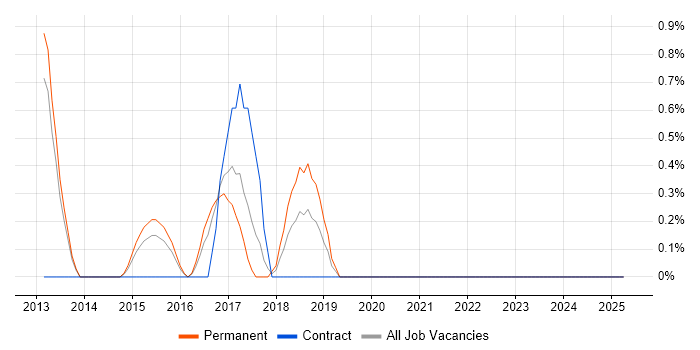 Job vacancy trend for Release Automation in North London Job vacancy trend for Release Automation in North London