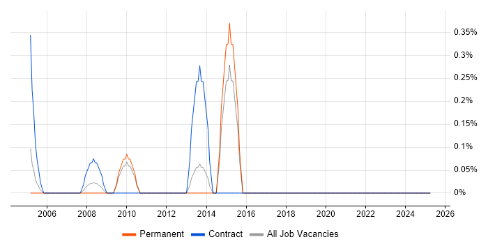Job vacancy trend for Release Engineer in North London Job vacancy trend for Release Engineer in North London