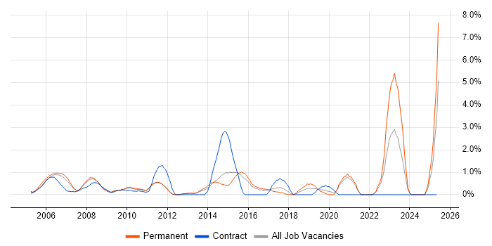 Job vacancy trend for Remote Desktop in North London Job vacancy trend for Remote Desktop in North London