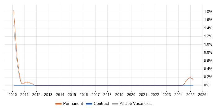 Job vacancy trend for Resilience Testing in North London