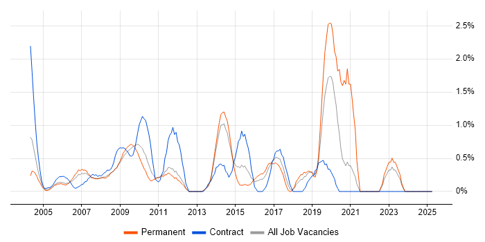 Job vacancy trend for Resource Management in North London Job vacancy trend for Resource Management in North London