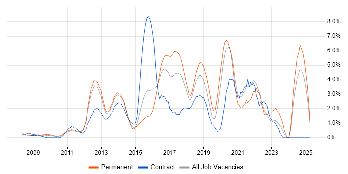Job vacancy trend for REST in North London Job vacancy trend for REST in North London