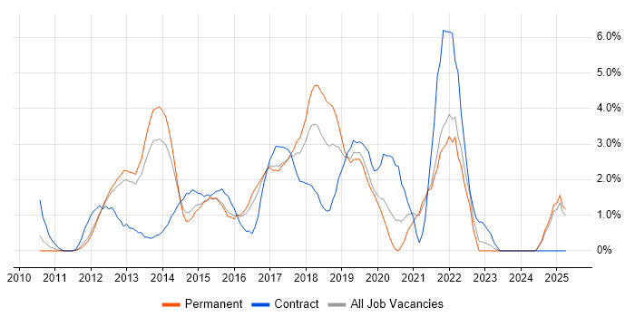 Job vacancy trend for RESTful in North London Job vacancy trend for RESTful in North London